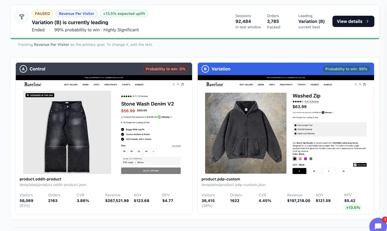 Bareline A/B test dashboard showing a 13.5% revenue per visitor lift