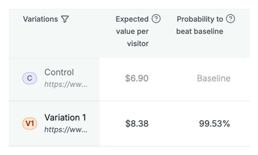 Particle for Men test result: $6.90 to $8.38 per visitor, 99.53% probability to beat the control, 12,893 visitors.