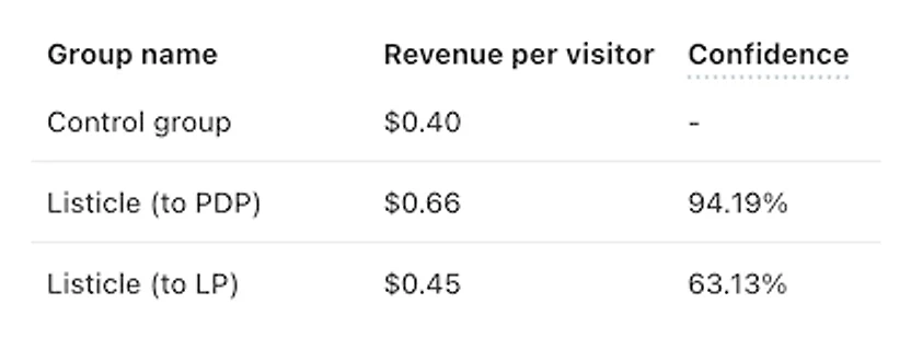 PIP Wellness test result: $0.40 to $0.66 per visitor at 94.19% confidence, which the platform marks not significant. 1,656 vs 1,774 visitors.