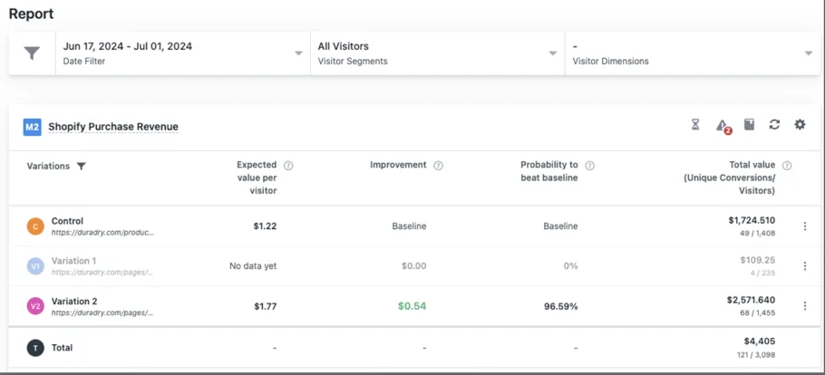 VWO dashboard showing DuraDry revenue per visitor test result