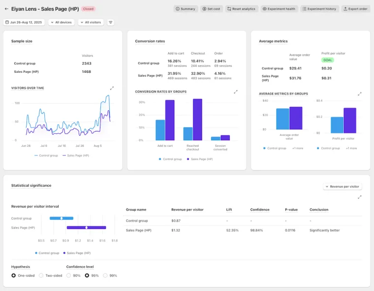 Eiyan Lens A/B test result, +52% revenue per visitor