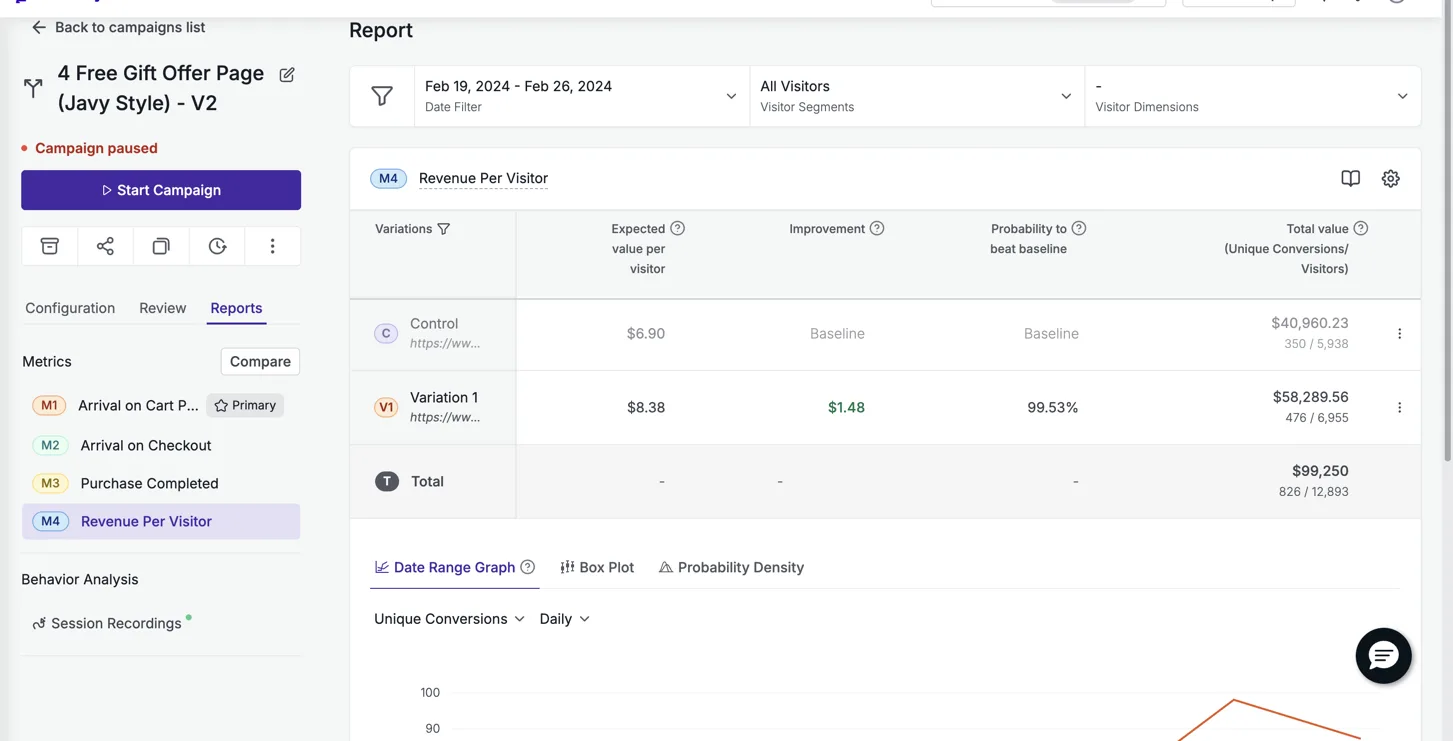 VWO dashboard showing Particle for Men revenue per visitor test result