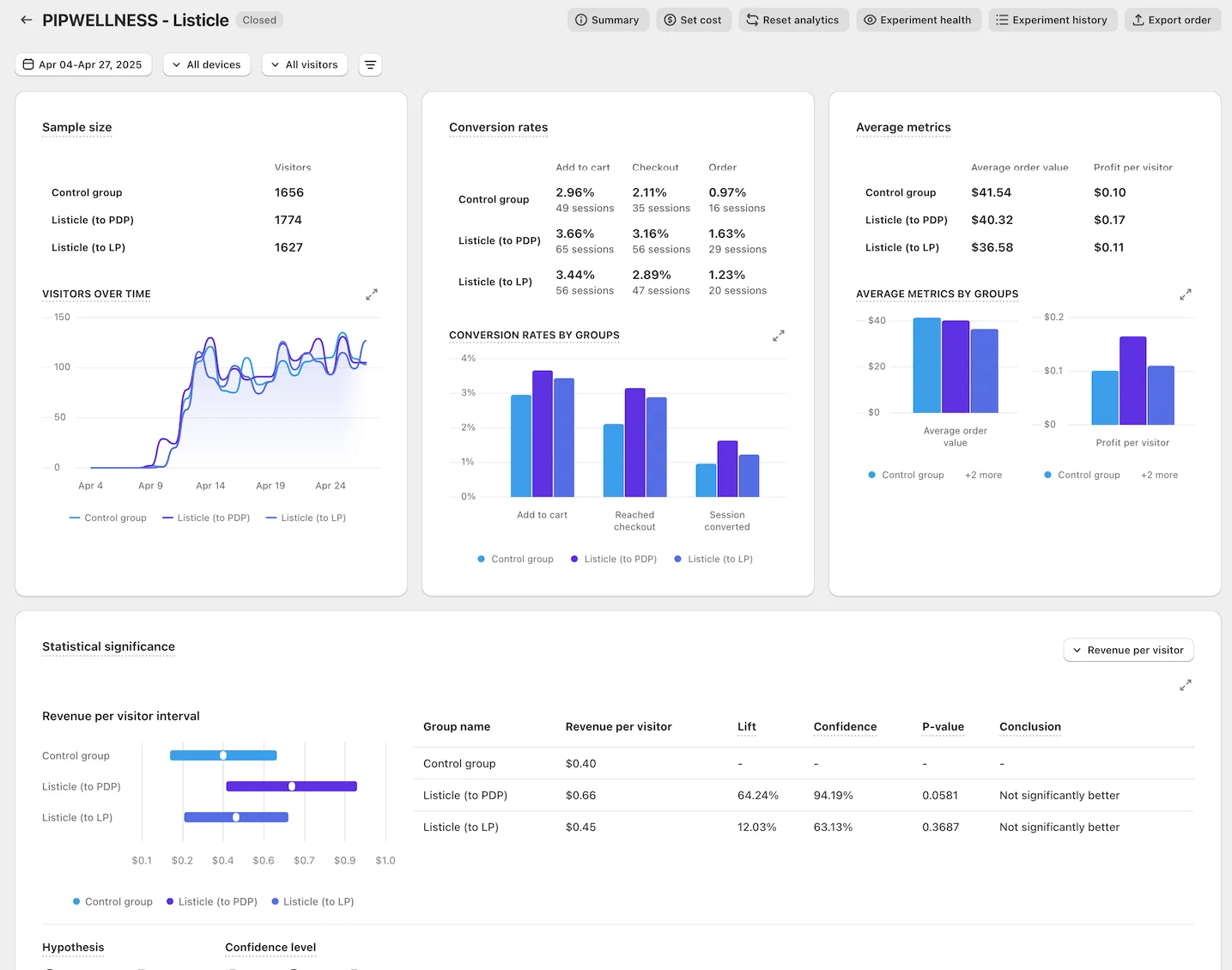 PIP Wellness A/B test dashboard showing revenue per visitor lift