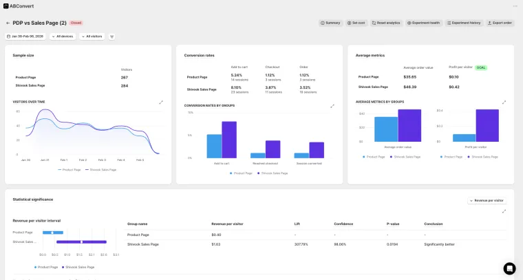 Prime Natural A/B test result, +307% revenue per visitor