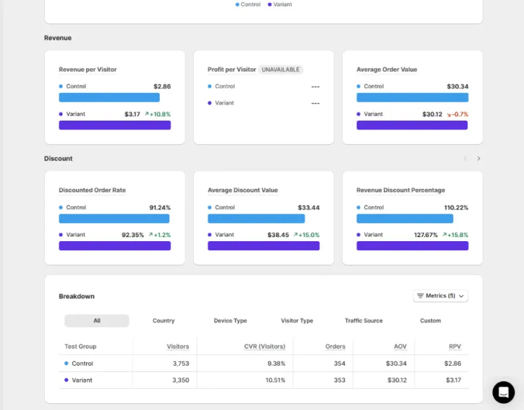 Pure Path Shop A/B test result, +10% revenue per visitor