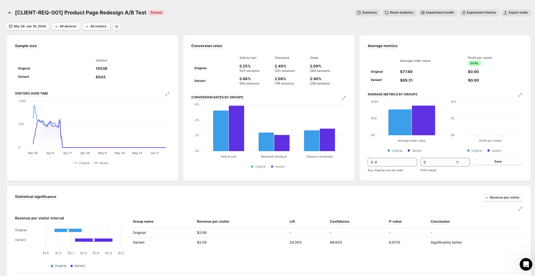 ABConvert dashboard showing Sonic Brush revenue per visitor test result